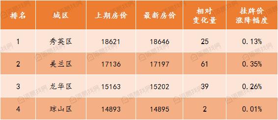 第28周海南省土地市场遇冷，海口三亚二手房市场价双双上涨
