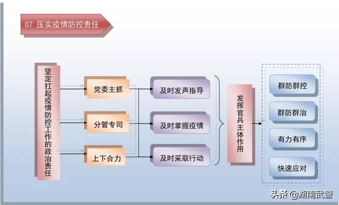 疫情防控进校六步骤流程图,疫情防控后勤保障工作流程图