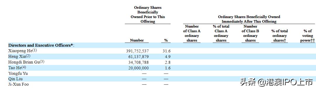 小鹏汽车将港股上市,小鹏汽车港交所招股书