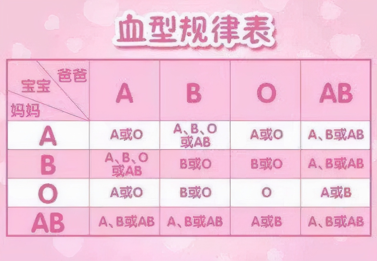 夫妻中有一人是O型血，另一方若是这几种“血型”，宝宝或很幸运