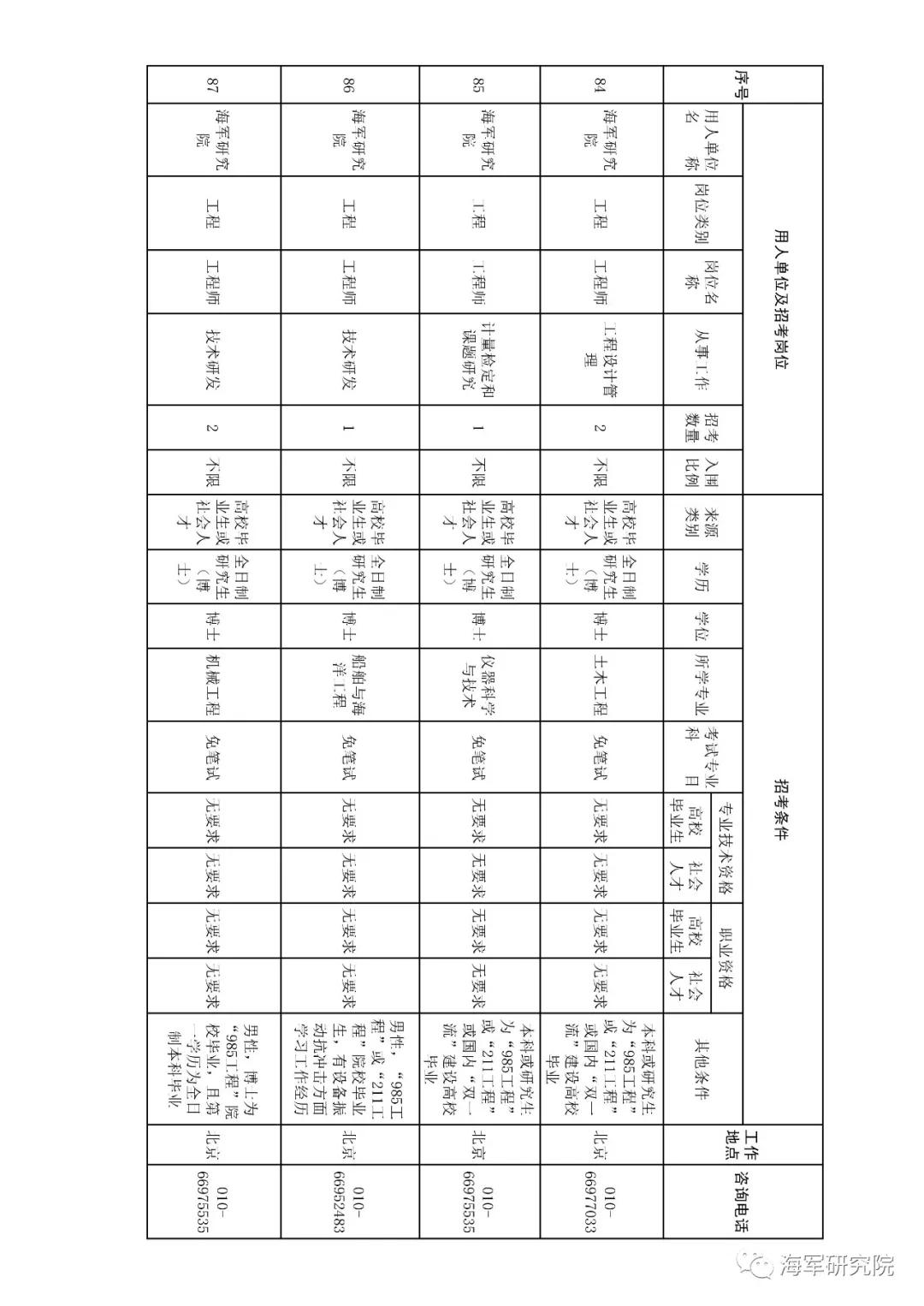 2020年军队文职技能招聘职位表,2018军队文职招聘中级专业技术岗