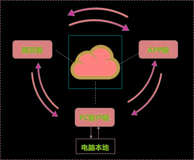 3年股价翻10倍，珀莱雅如何通过亿方云进行文件管理和协同办公