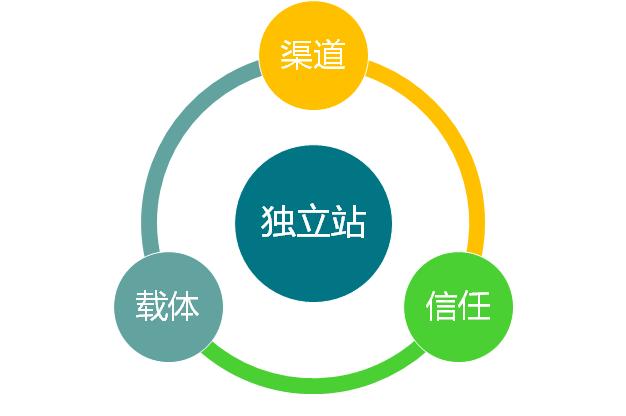 如何做b2b跨境电商独立站运营,b2b独立站的定位是什么