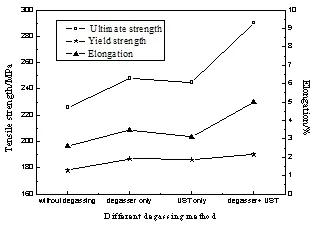 一种高效去除工业铝合金气体的方法，合金性能显著提高
