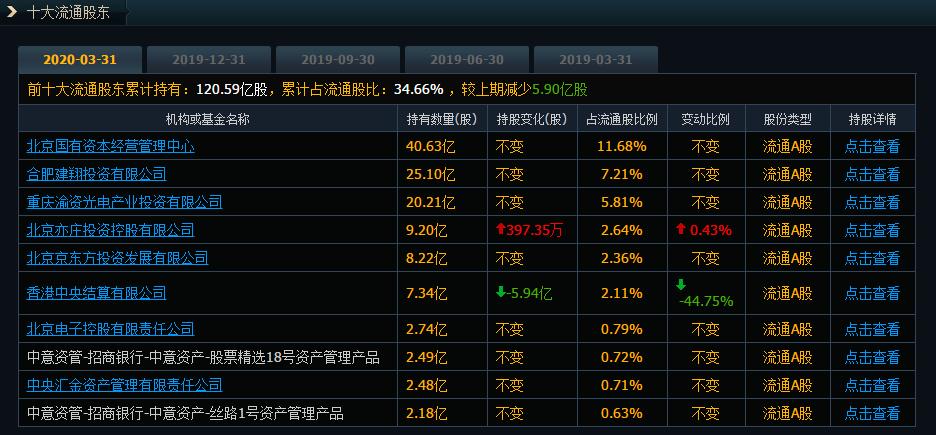 京东方作为龙头能涨吗,京东方顶级面板股