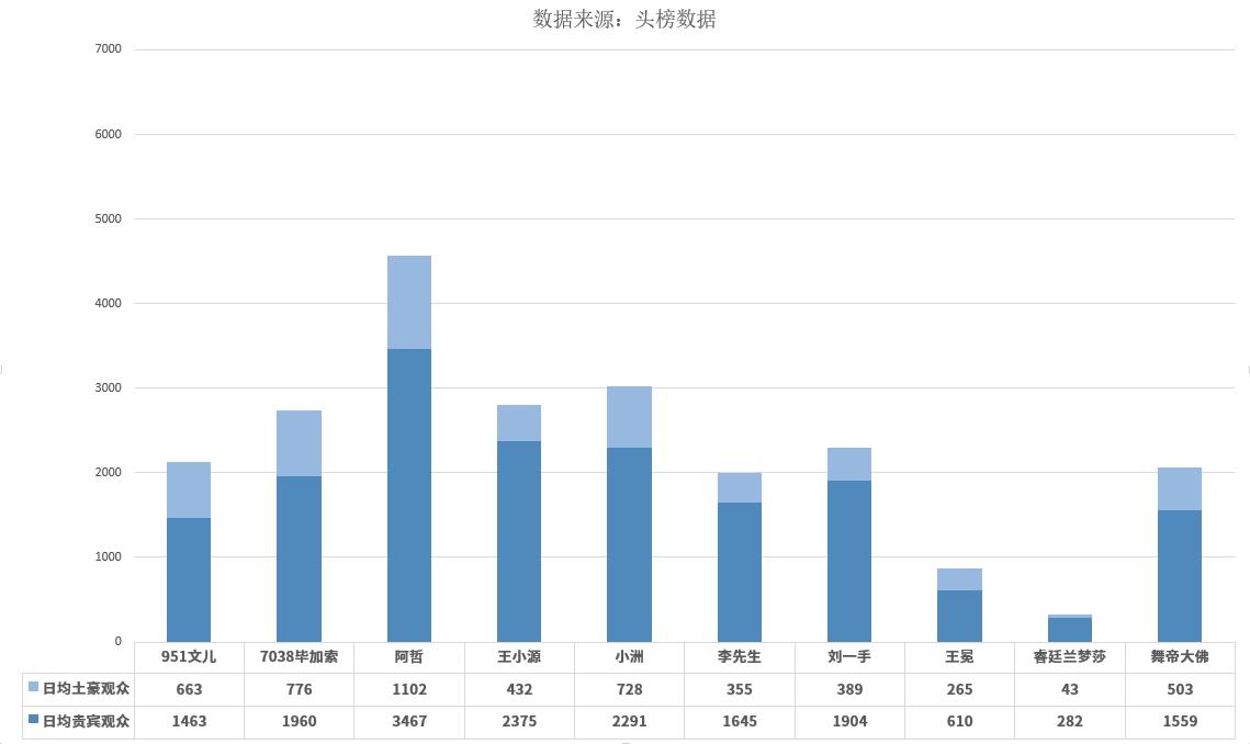 yy主播阿哲资产有多少,全网主播年收入排名阿哲