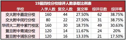 名校探秘|复旦附中：复旦大学的“亲儿子”，气质与实力兼具