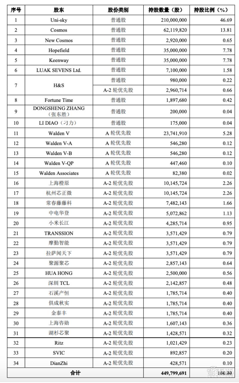 全球第二大CMOS龙头冲刺科创板!小米TCL参投
