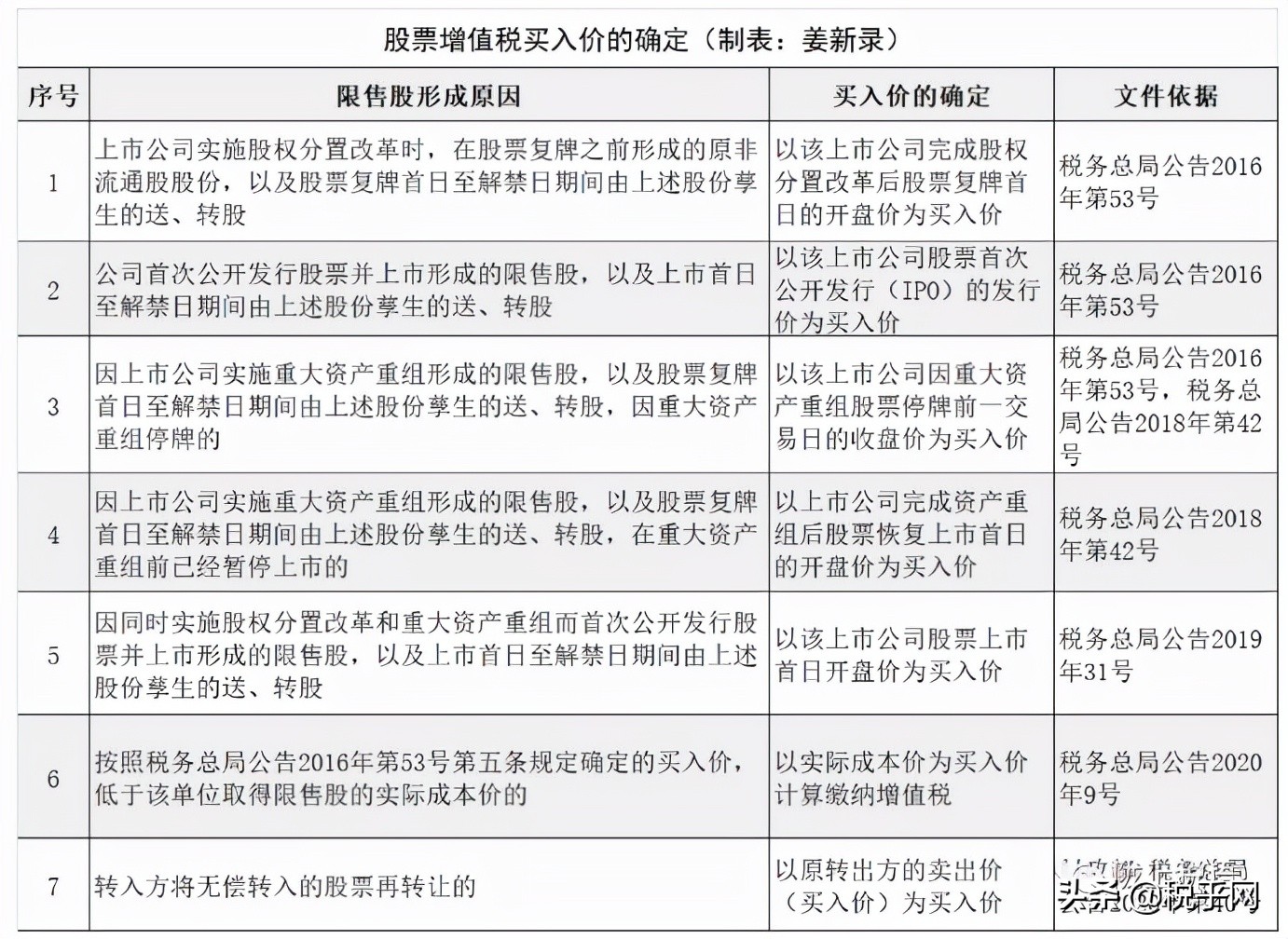 姜新录:单位转让北交所股票,增值税买入价如何确定?