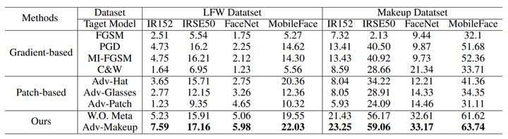 IJCAI2021|腾讯复旦联合出品:人脸黑盒攻击对抗算法:Adv-Makeup