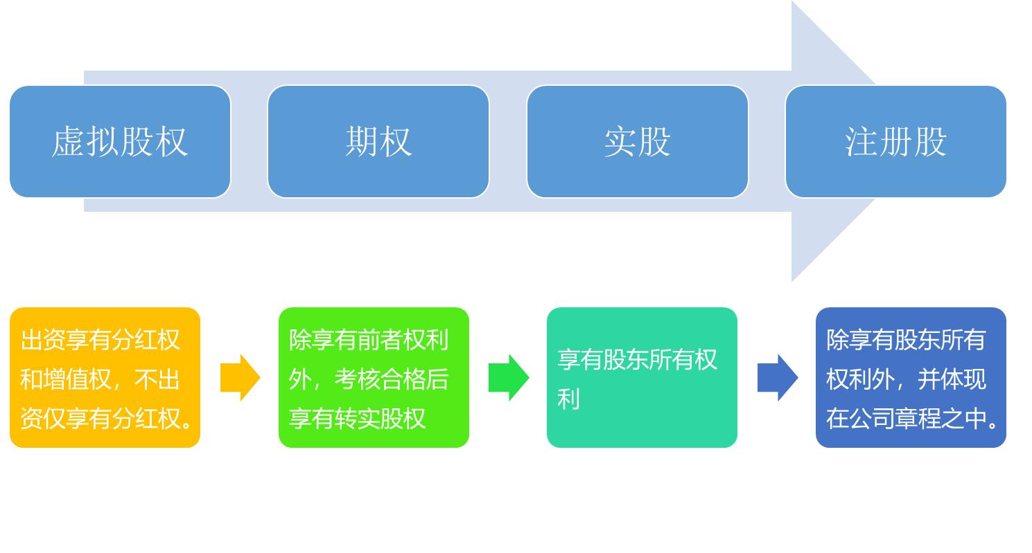 股权激励与管理制度的关系,有了股权激励机制公司如何管理