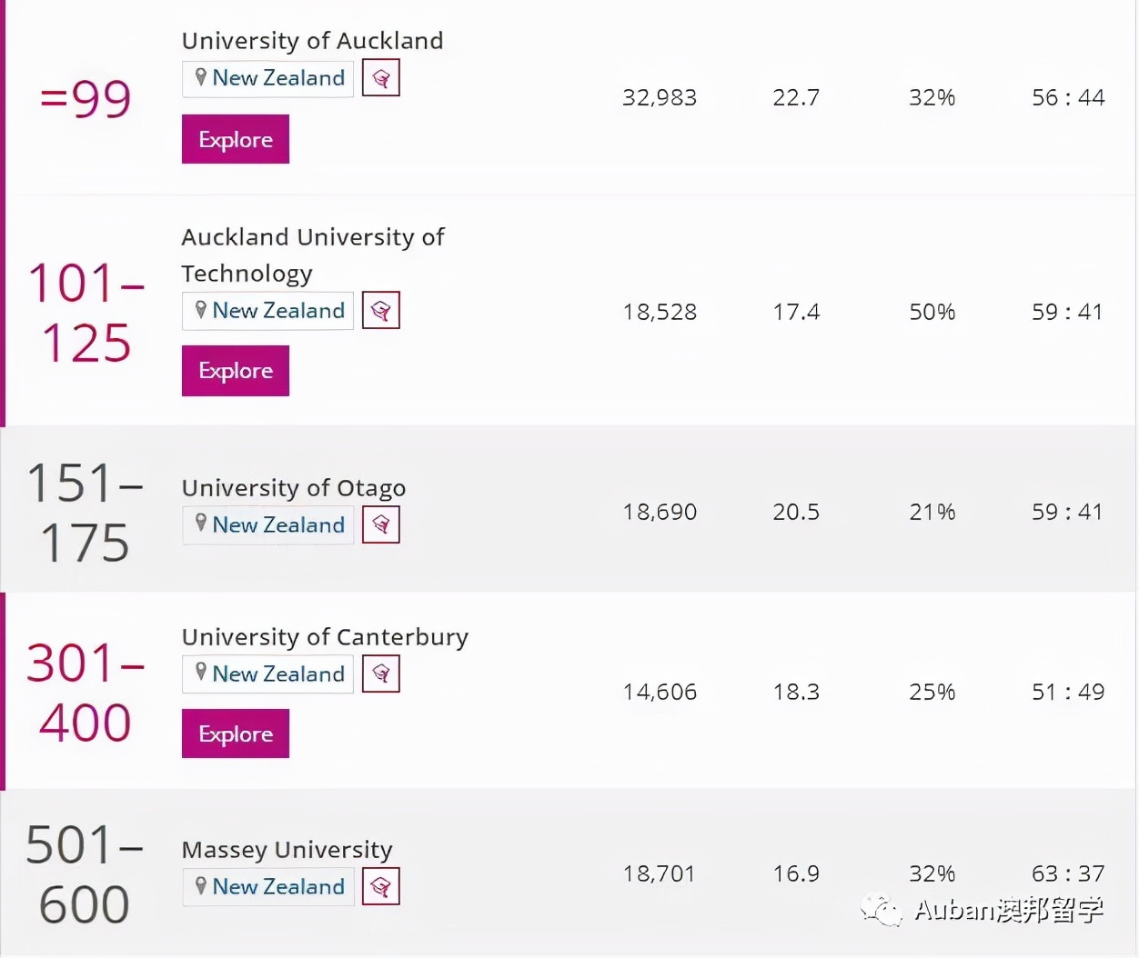 新西兰16所公立大学排名,中国认可的新西兰大学排名