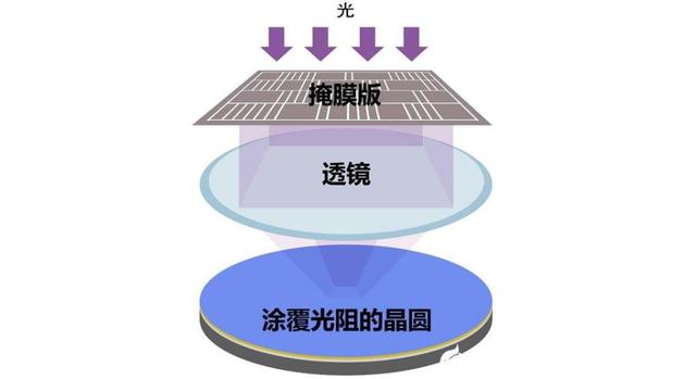 光刻机芯片最新消息,中国有能力生产低端芯片光刻机吗
