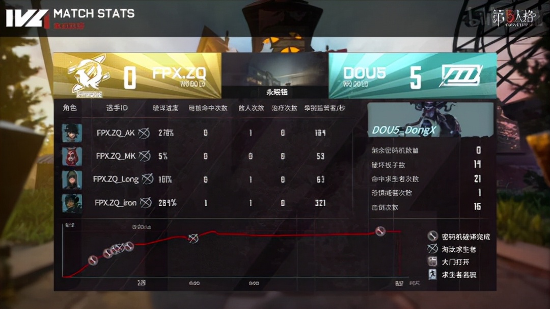 第五人格ivl夏季赛gr一穿五,第五人格梦之女巫ban比率高吗