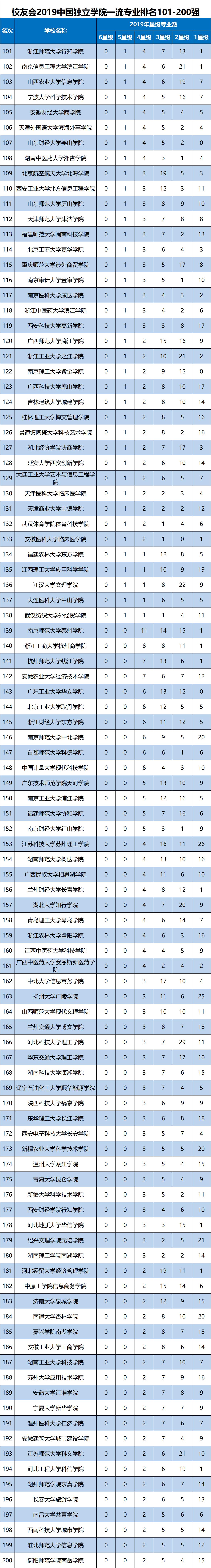 2019中国二本大学一流专业排名，吉林大学珠海学院列独立学院第一