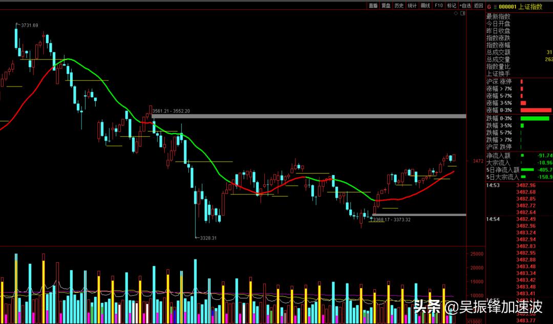 大盘突破2957点是什么原因,大盘突破3458