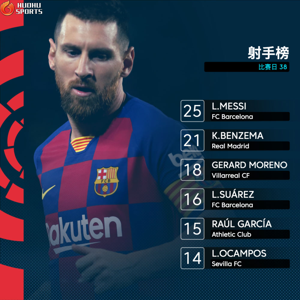 梅西西甲数据第一,足球资讯梅西领衔西甲十年进球榜