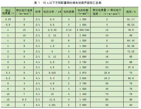 10t以下小型电动葫芦能效特性分析与改善措施