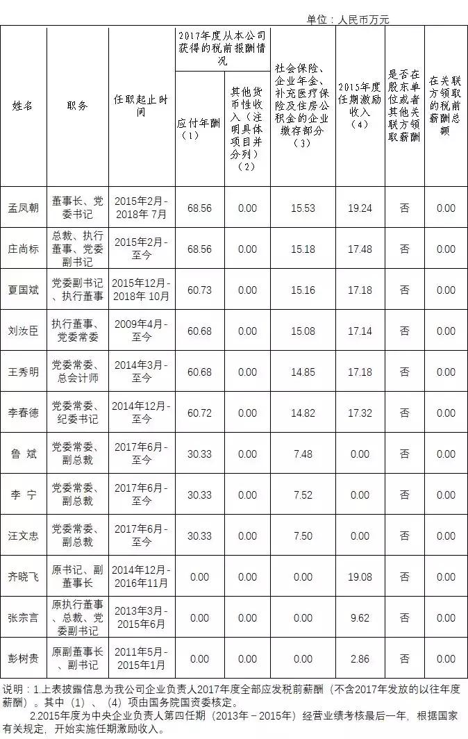 中国铁建负责人薪酬,中建中交中铁铁建电建能建排名