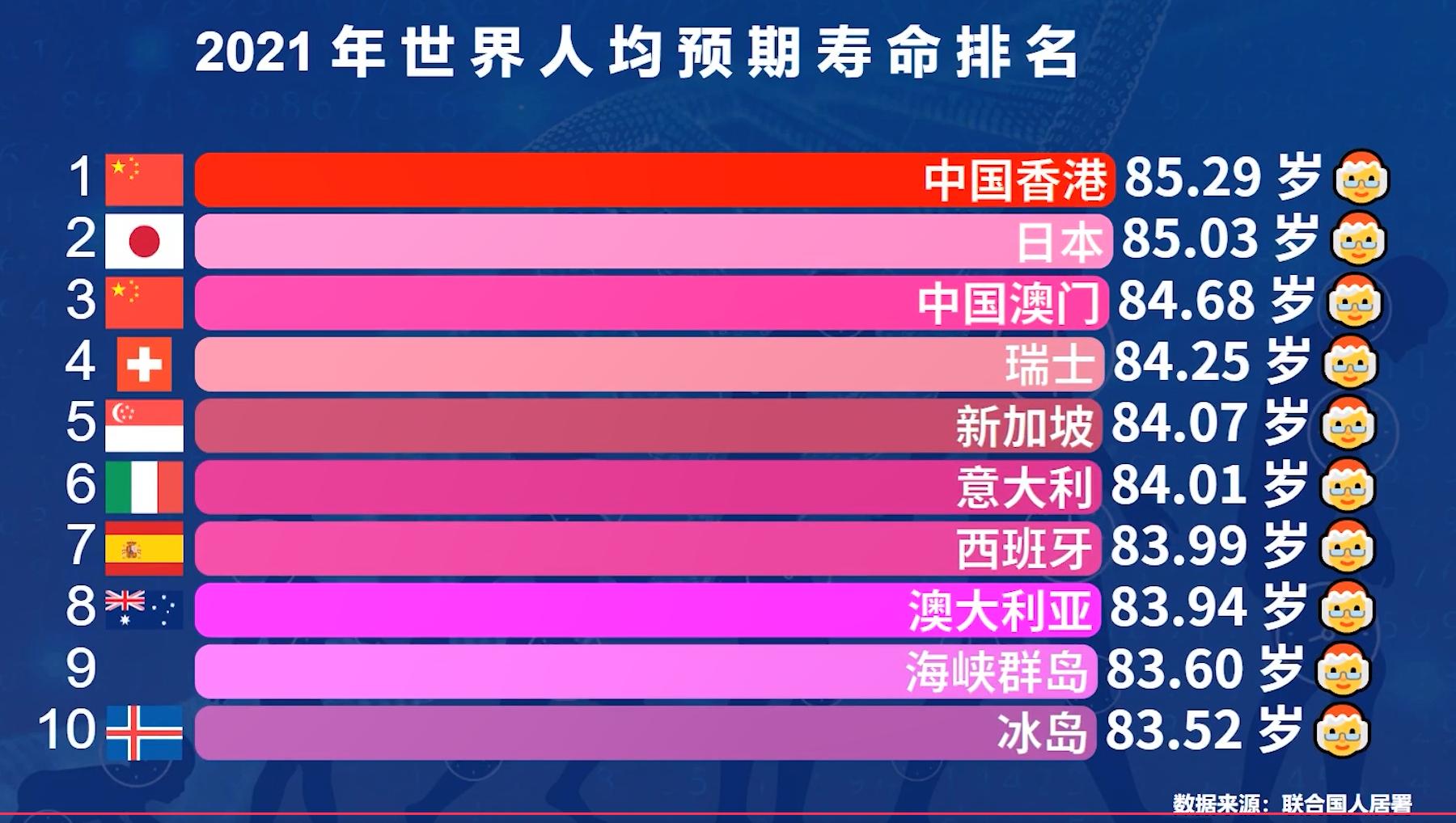 香港和日本人均寿命,人均寿命最长的国家香港平均寿命