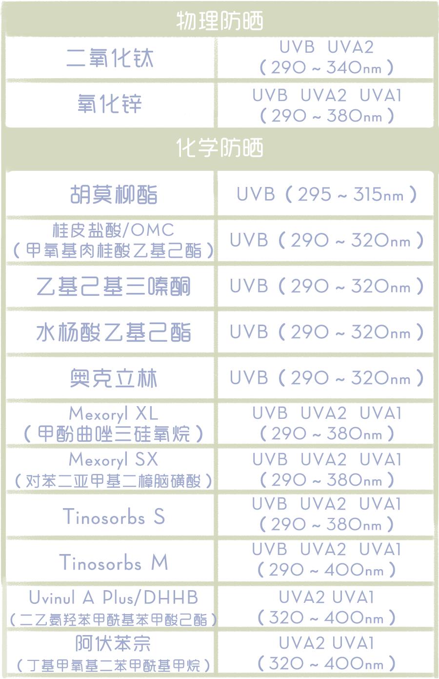 今年最强防晒是什么,防晒大盘点
