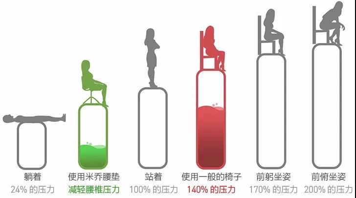 久坐腰痛自制椅子垫,久坐腰痛躺着练