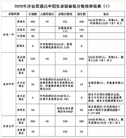2021三明市各县中考学校分数排名,三明市中考切线公布了吗