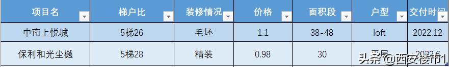 保利和中南哪个更好,南保利和北保利的区别