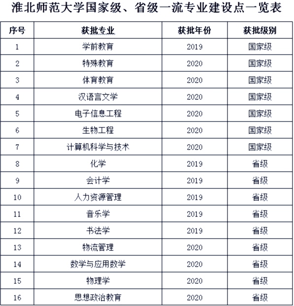 淮北师范大学2023专业录取分数线,淮北师范大学安徽理科522分