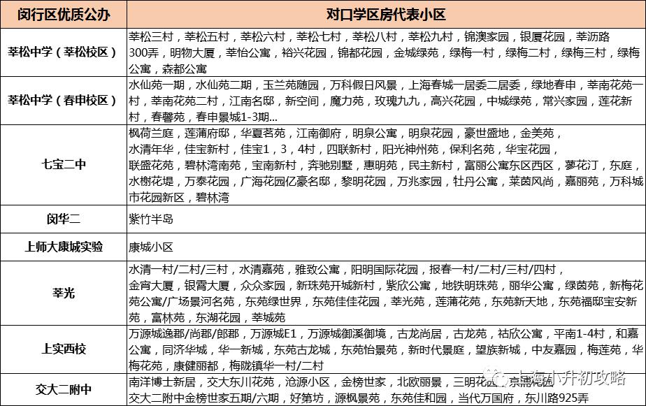 闵行区民办“四大金刚”是哪几所？优质初中学区房有哪些？