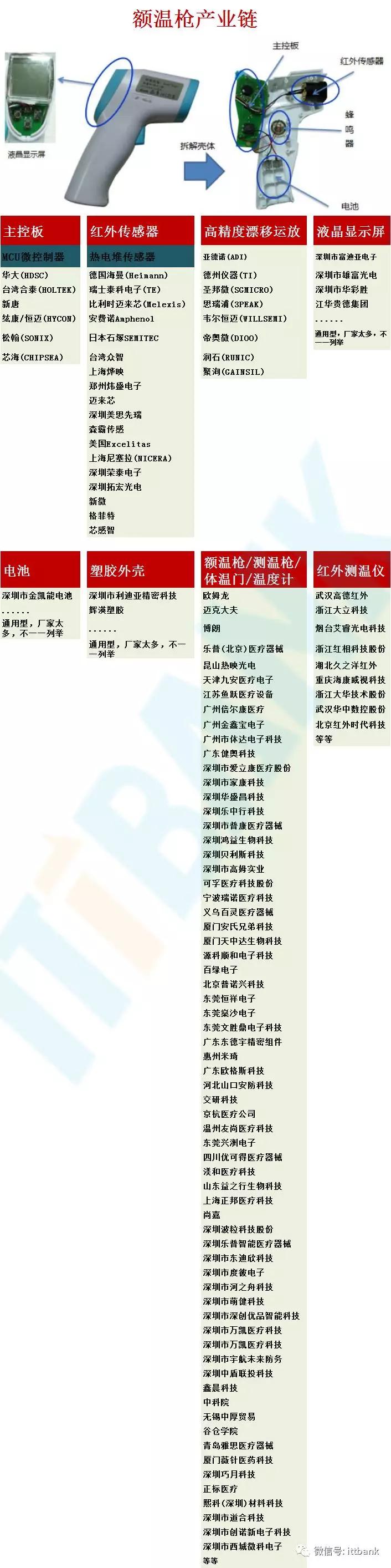 被“爆炒”的额温枪：其产业链及和技术原理是啥？