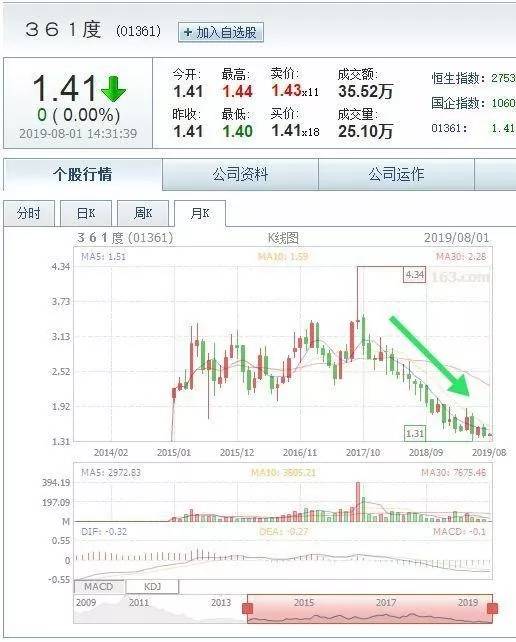 现已关店2500家！361度为何掉队了？