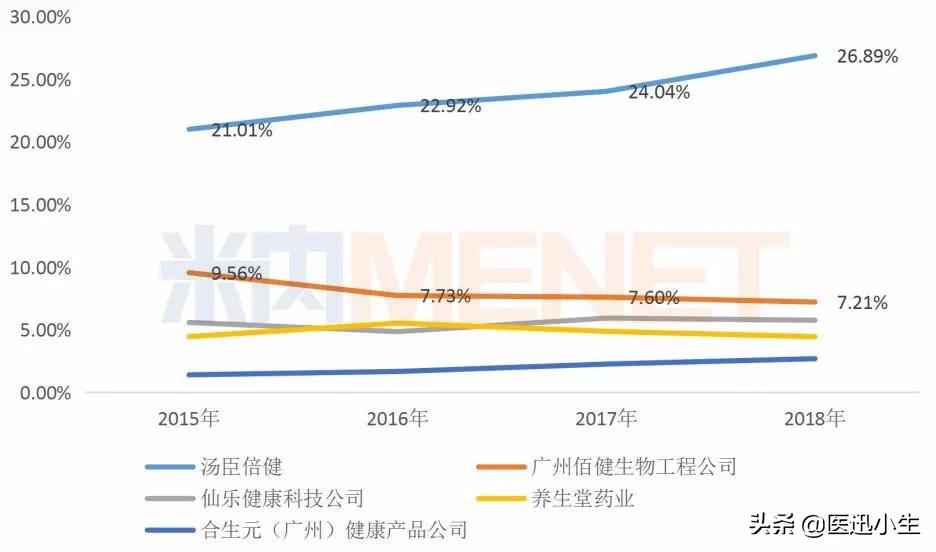 保健品巨头跌落神坛,保健品巨头接连跌落神坛