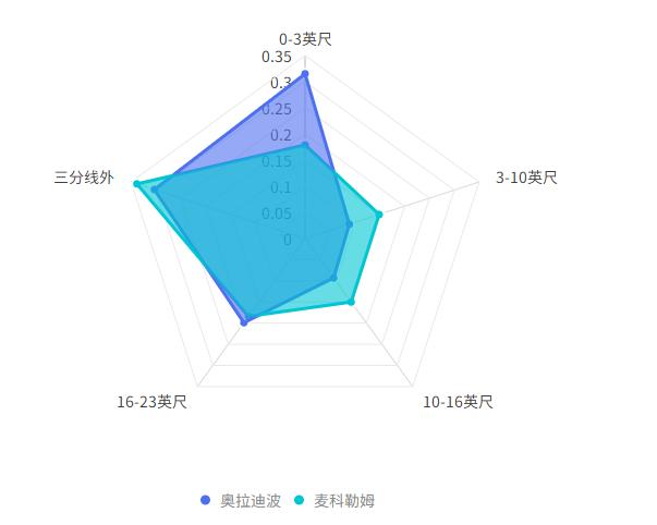 奥拉迪波和cj麦科勒姆,奥拉迪波和麦科勒姆谁厉害