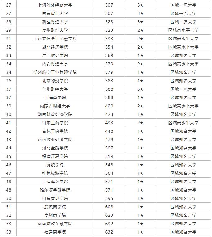 天津财经大学很差吗,天津财经大学最差专业