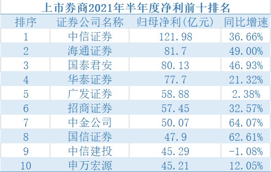 中信建投2024年一季度业绩,2021年净利润同比下降原因