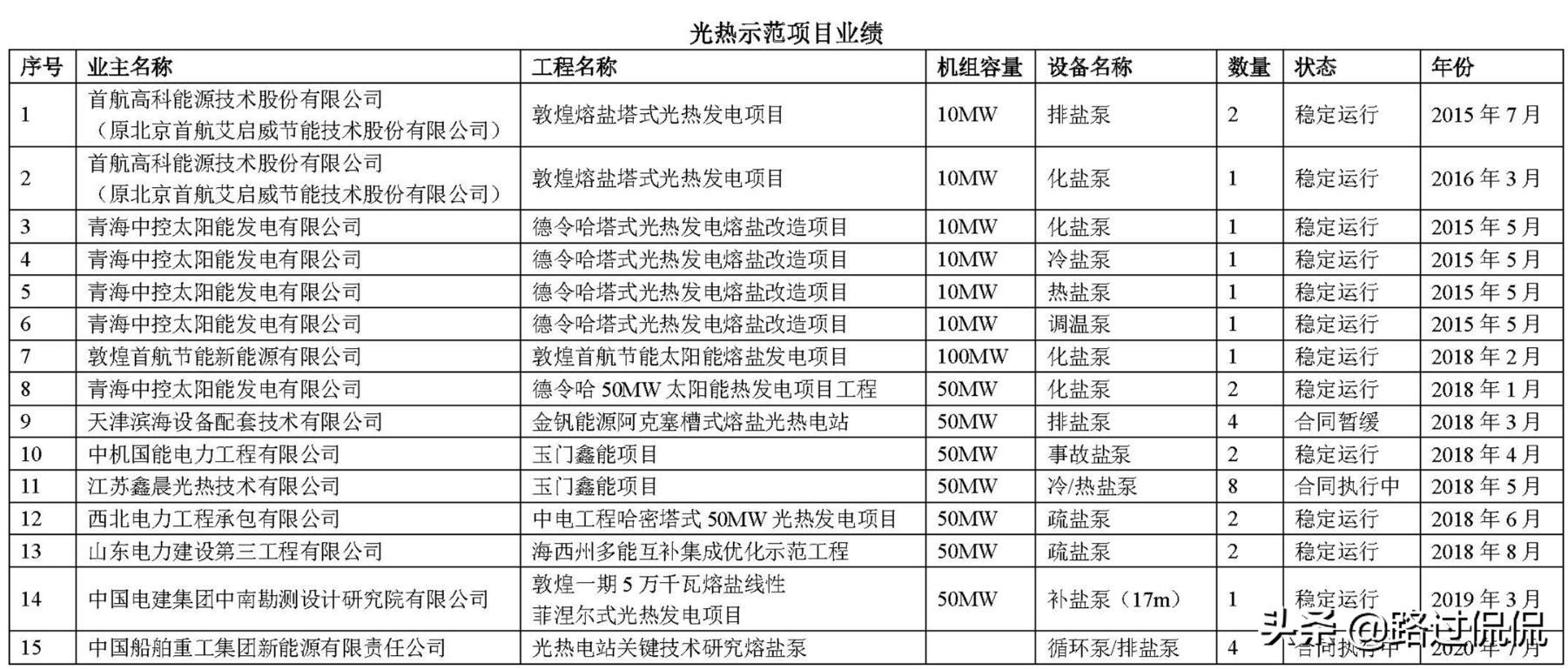 激活创新动能，飞跃机泵光热领域迸发新活力