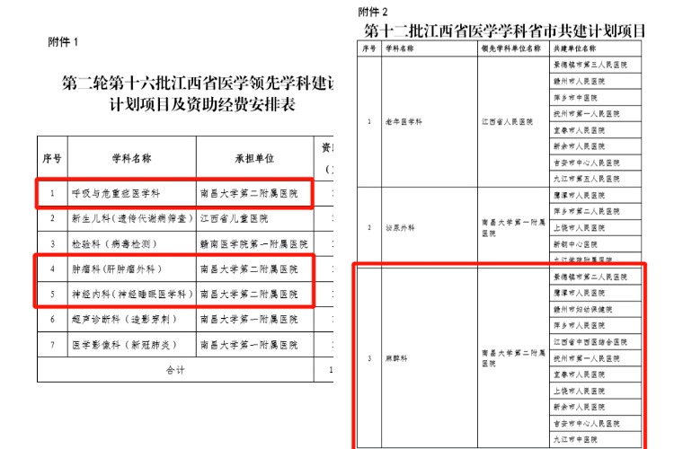 南大二附院4个学科获批江西省医学领先学科建设与省市共建计划项目