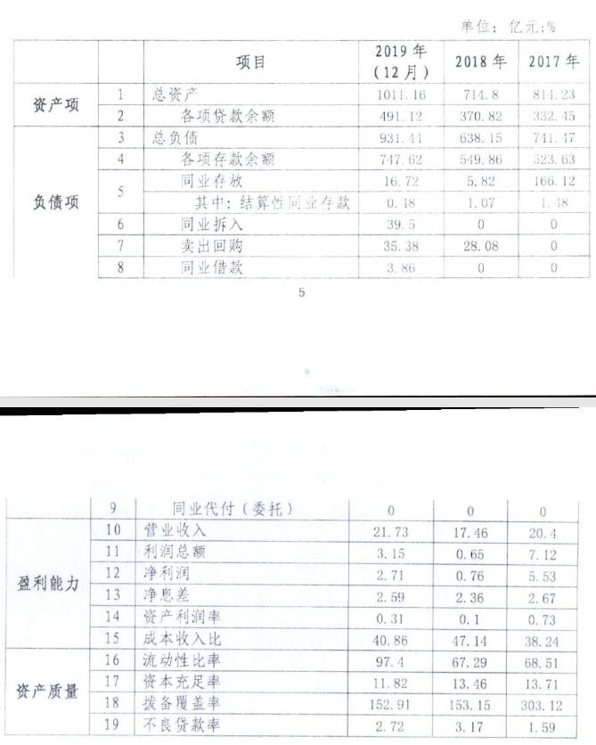 空悬两年平顶山银行迎来新董事长，期间业绩下滑不良上升多次被罚