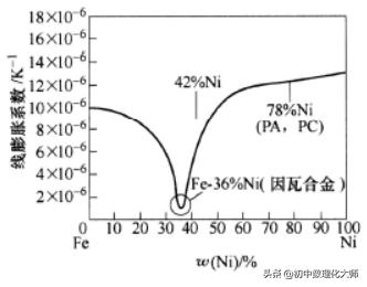 支撑电子技术发展的电功能材料、电磁材料、磁性材料