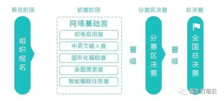 全国青少年编程比赛作品,江苏省青少年编程大赛