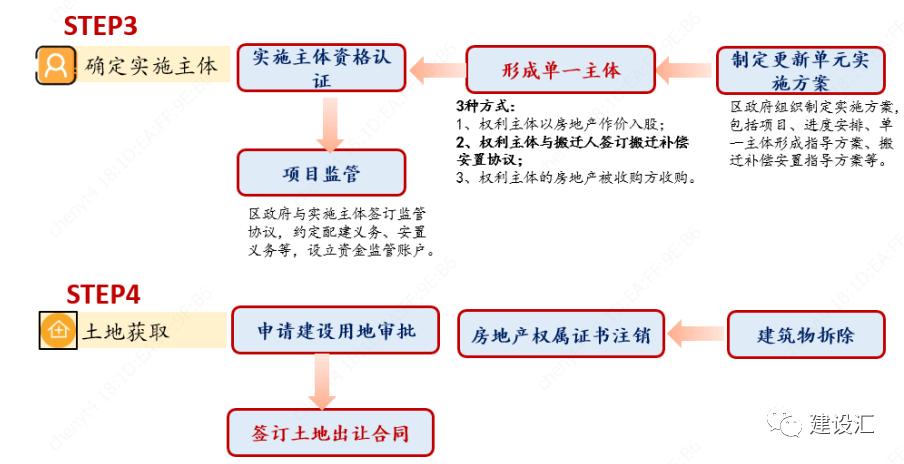 城市更新和片区综合开发项目运作的投融资方式、流程、模式及案例