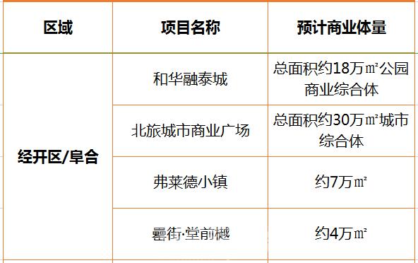 2023年下半年开业的商业项目,2023下半年商业开发项目