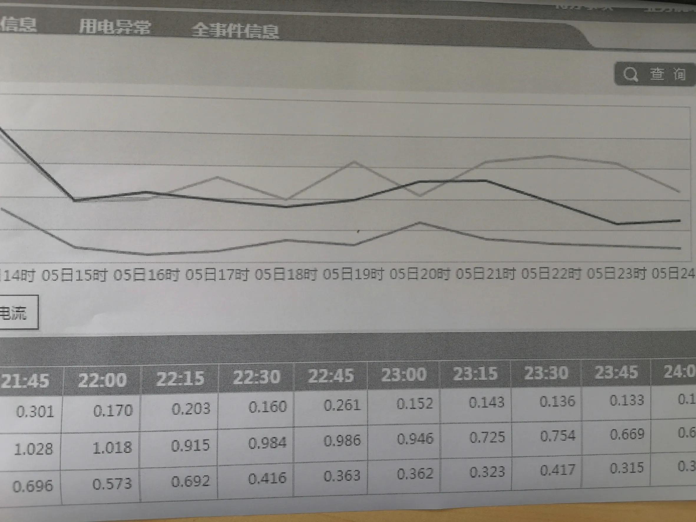 经历一次低压短路故障后，台区线损为负值，问题排查方向大致清楚