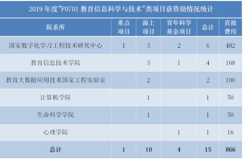华中师范大学实力究竟如何?这7组关键数据给你答案!