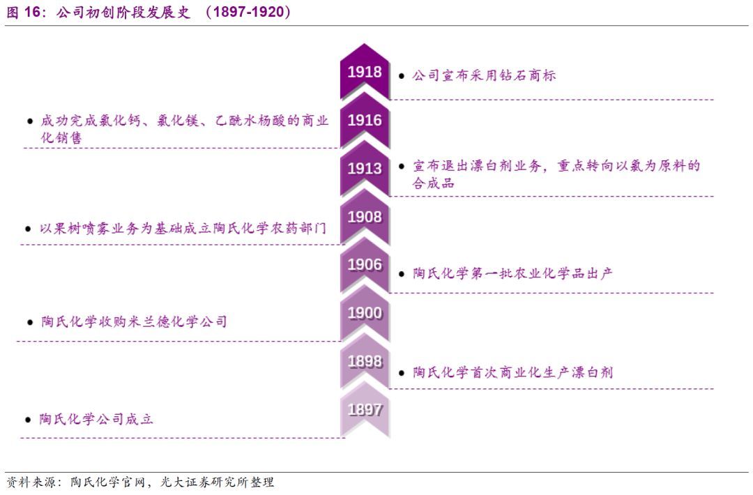 陶氏公司简介,陶氏化工发展史