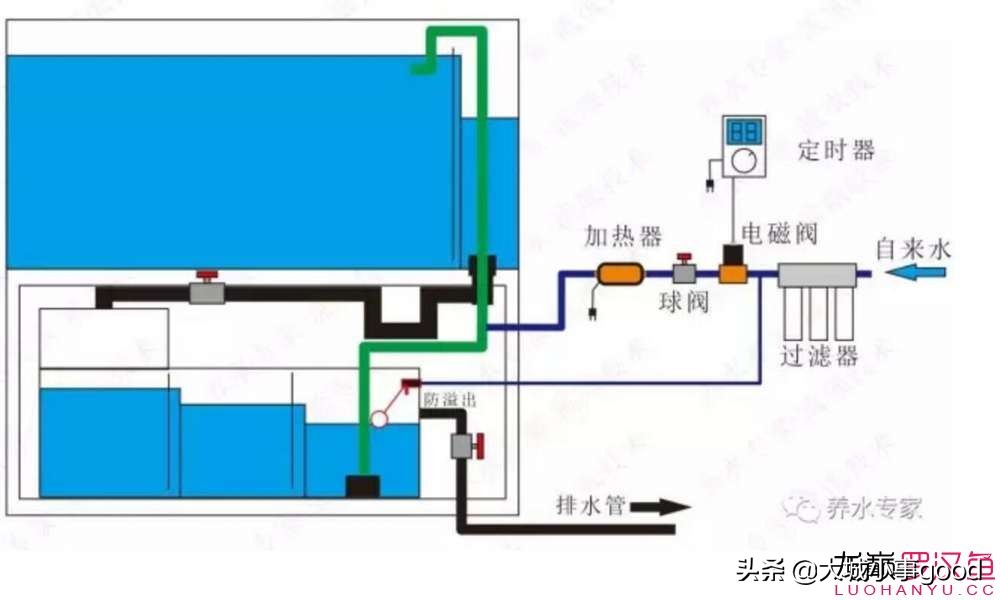 鱼缸自动换水太快,鱼缸自动换水补水靠谱么