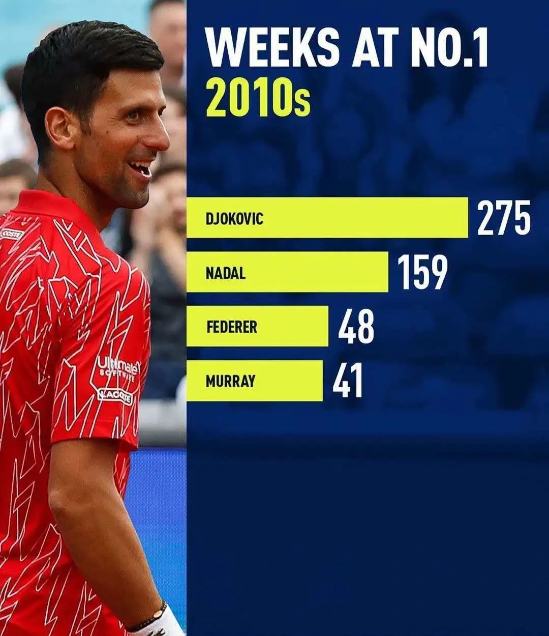 德约科维奇明年4圈大满贯,德约科维奇joker