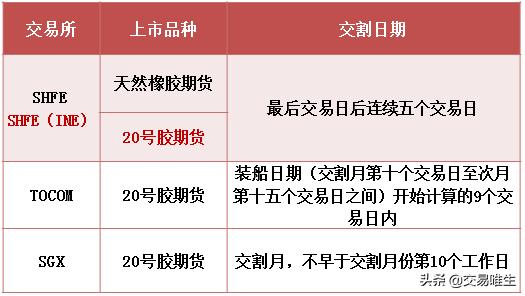 20号胶期货合约细则以及20号胶期货交割规则
