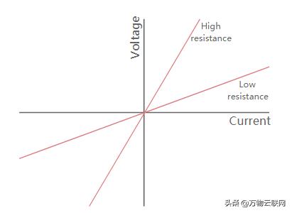 每天学习一点:什么是欧姆定律-公式,方程和欧姆定律三角形